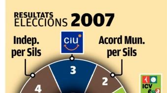 Resultats eleccions 2003 i 2007 Foto:EL PUNT