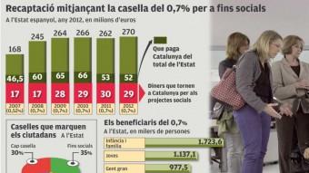 Recaptació de la casella per a finalitats socials